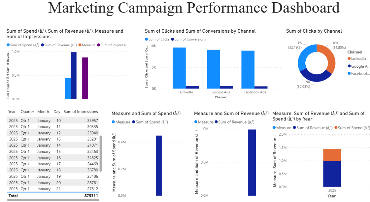 Marketing Campaign Performance Dashboard